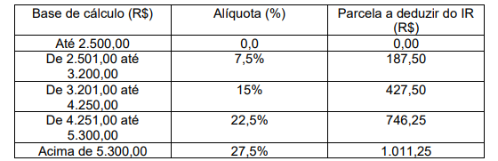 Tabela de alíquotas